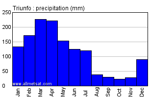 Triunfo, Pernambuco Brazil Annual Precipitation Graph